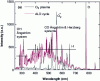 Figure 23 - OES spectra of an O2 plasma obtained without (blue) and after exposure of the surface to a dose of Al(CH3)3 precursor (after A.J.M. Mackus et al, J. Vac. Sci. Technol. A 28, 77-87 (2010) [19] with permission from American Vacuum Society). In this figure, the intensities of the optical emission peaks (Intensity) are plotted as a function of wavelength.