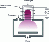 Figure 5 - Example of a PEALD reactor with inductive source (after H.B. Profijt et al, J. Vac. Sci. Technol. A 29, 050801 (2011) [2], with permission from the American Vacuum Society) Precursors, Pump, Plasma gas, Dielectric tube with coil