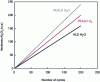 Figure 7 - Example of the effect of plasma on the growth of an Al2O3 thin film (curve in arbitrary units plotted after the results of Choi et al [3] and Detavernier et al [4]).