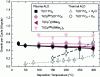 Figure 8 - Effect of plasma and deposition temperature on TiO2 growth (from [2]) Deposition temperature, Growth per Cycle, Thermal ALD.