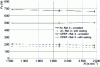 Figure 6 - Influence of rotational speed and type of tool coating on thrust forces in CFRP and aluminum for tool Ref. 3 at a feed rate of 0.15 mm.tr-1