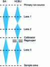 Figure 5 - Diagram of the two main operating modes of the liquid-tip ion source