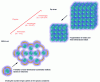 Figure 3 - Representation of top-down (reducing the size of magnetic oxides) and bottom-up (creating magnetic molecules from precursors with high magnetic anisotropy) approaches. (according to [23])