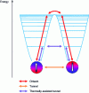 Figure 5 - Main magnetic relaxation mechanisms: Orbach over the energy barrier (Ueff), and parasitic tunnel and thermally assisted tunnel sub-barrier mechanisms.