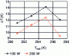Figure 28 - Temperature difference as a function of hot-source temperature for two cold powers and a first-order material