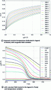 Figure 5 - Example of magnetometric measurements on (Pr0.65Sr0.35Mn03) carried out at the CRISMAT laboratory in Caen.