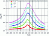 Figure 7 - Direct measurement of temperature variation for a field variation from 0 T to the value indicated in the legend on Pr0.65Sr0.35Mn03(CRISMAT)