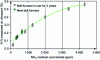 Figure 13 - Correlation between undissociated NH3 and surface nitrogen content on foil measured by GDOES (measurement uncertainty +/- 0.02%)[10].
