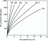 Figure 14 - Calculation of the quantity of NH3 at the furnace outlet as a function of the quantity injected between 800 and 930 °C[10].
