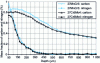 Figure 3 - Example of nitrogen and carbon profiles [1].