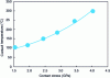 Figure 1 - Evolution of contact temperature as a function of applied stress [1].