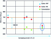 Figure 6 - Vickers hardness evolution at 100 µm on carbonitrided and case-hardened chromium structural steels after tempering at 250 °C for 2 h