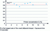 Figure 19 - R.C relationship-1/4 vs C (average power 38.5 mW in the infrared)