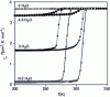 Figure 9 - Temperature dependence of the product of magnetic susceptibility and temperature χMT of the compound {Fe(pz)[Pt(CN)4]}n.xH2O as a function of its hydration ratio [111]