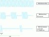 Figure 11 - Examples of time profiles (radiation immunity) in CW, SW, and PM modes