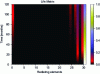 Figure 5 - Evolution
of performance capacity distribution over the life of a satellite
(“life matrix”)