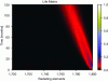 Figure 8 - Evolution
of the distribution of performance capacity over the life of a constellation
(“life matrix”)