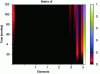 Figure 6 - Evolution of performance capacity distribution over the life of a satellite ("Life Matrix")