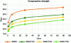 Figure 4 - The evolution of concrete compressive strength for different percentages of granulated blast furnace slag (GGBFS) (Credit: Multidisciplinary Digital Publishing Institute)