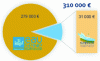 Figure 10 - Financial breakdown of project costs