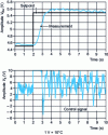 Figure 24 - Dryer closed-loop index test (PID control)