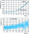 Figure 26 - Closed-loop test with constant setpoint acceleration