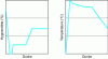 Figure 5 - Temperature and humidity profiles applied during drying