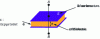 Figure 18 - Description of a planar capacitor