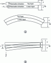 Figure 29 - Operating principle of a piezoelectric bimorph, using a d31 transverse energy conversion mode: an opposing electric field is applied to two isolated piezoelectric beams fixed one on top of the other. The contraction due to the piezoelectric couplings of one of the beams and the extension of the other leads to a curvature of the device. This curvature generates a relatively large displacement at the end of the system.