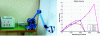 Figure 12 - Left: Virtuose 3D force feedback interface prototype [165]. Right: motor stability domain on the robot's three axes (on each axis, the choice of motor gains Kmot and Bmot lying below the curves guarantees robot stability).