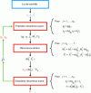 Figure 12 - Flowchart of the algorithm based on the Newton-Euler inverse dynamics for a tree-structured SMM (inputs are in blue, outputs are in red). …