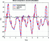 Figure 11 - Direct comparison for the second joint. Blue: measurement. Red: estimate. Black: error. IDIM-LS method.