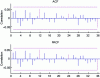 Figure 12 - Autocorrelation function and partial autocorrelation function of the residual