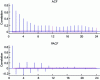Figure 13 - Autocorrelation function and partial autocorrelation function of the residue without decimation