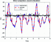 Figure 14 - Direct comparison for the second joint - degraded encoder data. Blue: measurement. Red: estimation. Black: error. IDIM-IV method.