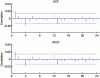 Figure 15 - Autocorrelation function and partial autocorrelation function of the residual after command identification
