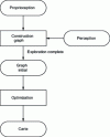 Figure 13 - Block diagram of optimization methods