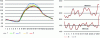 Figure 5 - Shelter and sensor test curves produced to optimize network selection* * Left: hourly temperature averages in April 2020: 1 = reference measurements, 2 = TinyTag sensor in Davis shelter (overestimation), 3 = TinyTag sensor in low-cost shelter (very strong overestimation), 4 = Hobo sensor in RS3 shelter (strong overestimation), 5 = RisingHF sensor in Davis shelter (best fit to reference curve). Right: daily minimum and maximum temperatures measured in July 2020 by the reference station (7) and the RisingHF sensor in the Davis shelter (6): the average difference is around 0.1°C.