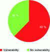 Figure 3 - Levels of perceived vulnerability
