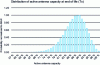 Figure 8 - Distribution of RE
at 15 years, for the Tx antenna
