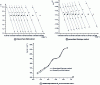 Figure 8 - Example of the application of isoconversion methods to the thermal decomposition of polymethylmethacrylate (PMMA)