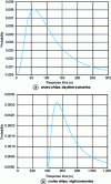 Figure 10 - Example of pre-movement time curves proposed in the SAFEGUARD project