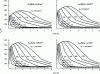 Figure 3 - Examples of curves relating gas temperature to time for compartment fires after flashover, for different values of calorific mass density (curves from compartment A of reference [27]).