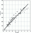 Figure 4 - Correlation between temperature rise and the quantities X1 and X2 according to McCaffrey et al. [32]