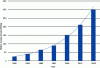Figure 1 - Evolution of battery energy density