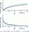 Figure 2 - Cumulative number of failures and failure intensity curves for the logarithmic model