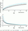 Figure 2 - Cumulative number of failures and failure intensity curves for the logarithmic model