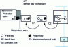 Figure 21 - Key transfer device (on power or control circuit) – Machine stop then guard opening