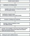 Figure 21 - Steps in a LOPA study for a given scenario