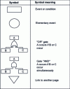 Figure 5 - Symbols for fault trees